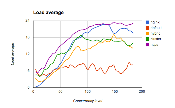 Average load